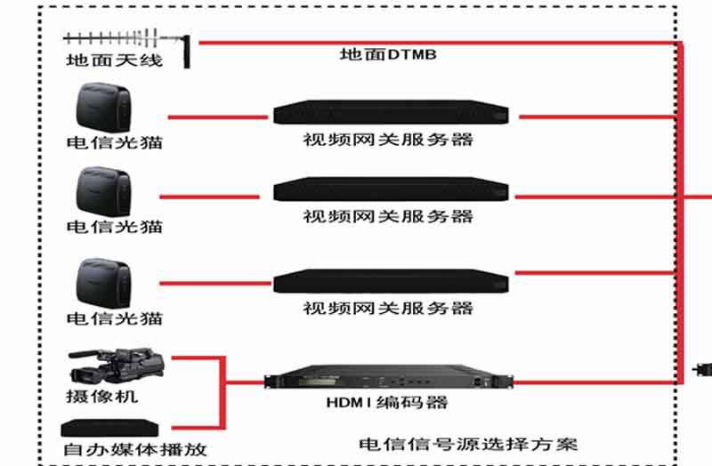 電信IPTV光貓轉(zhuǎn)換方案圖